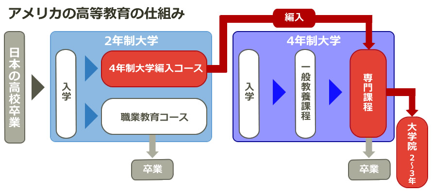 アメリカの高等教育の仕組み