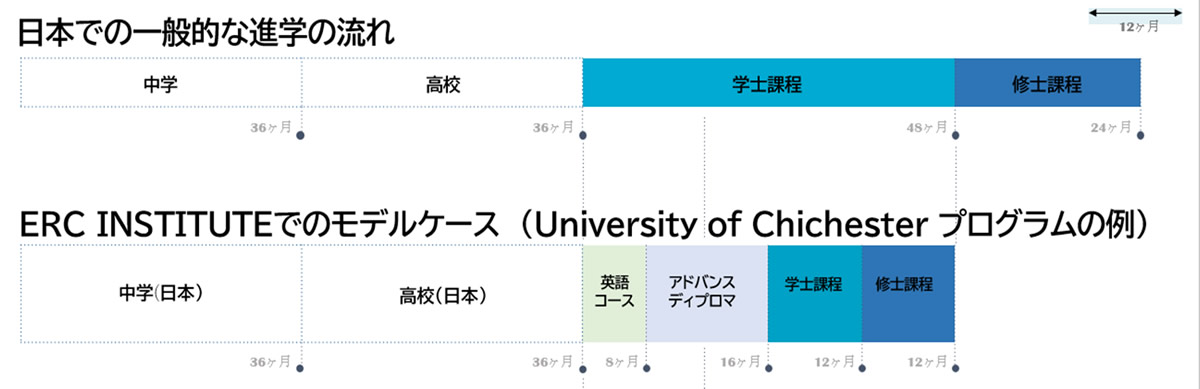日本での一般的な進学の流れとERCインスティテュートのモデルケース