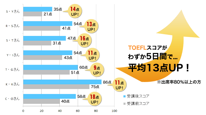 スコアアップ実績例