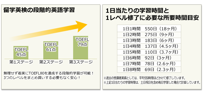 留学英検の段階的英語学習・1日当たりの学習時間と1レベル修了に必要な所要時間目安