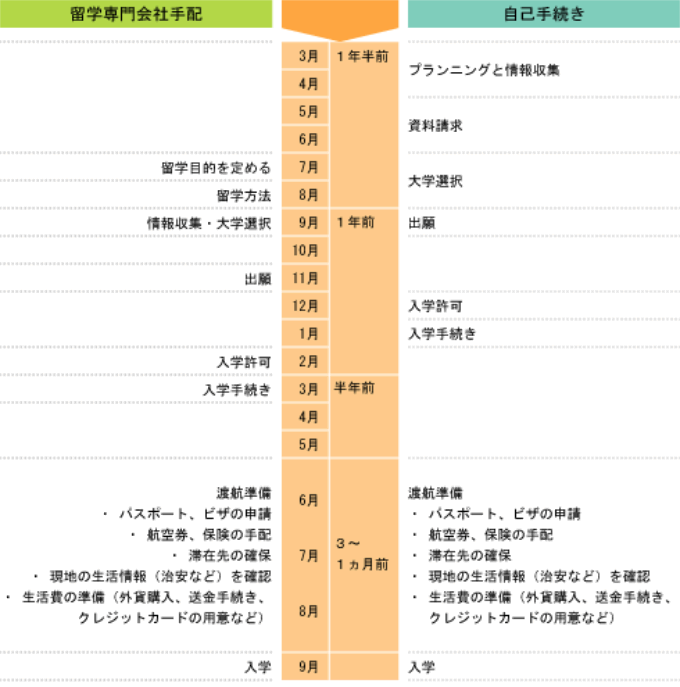 スケジュール比較