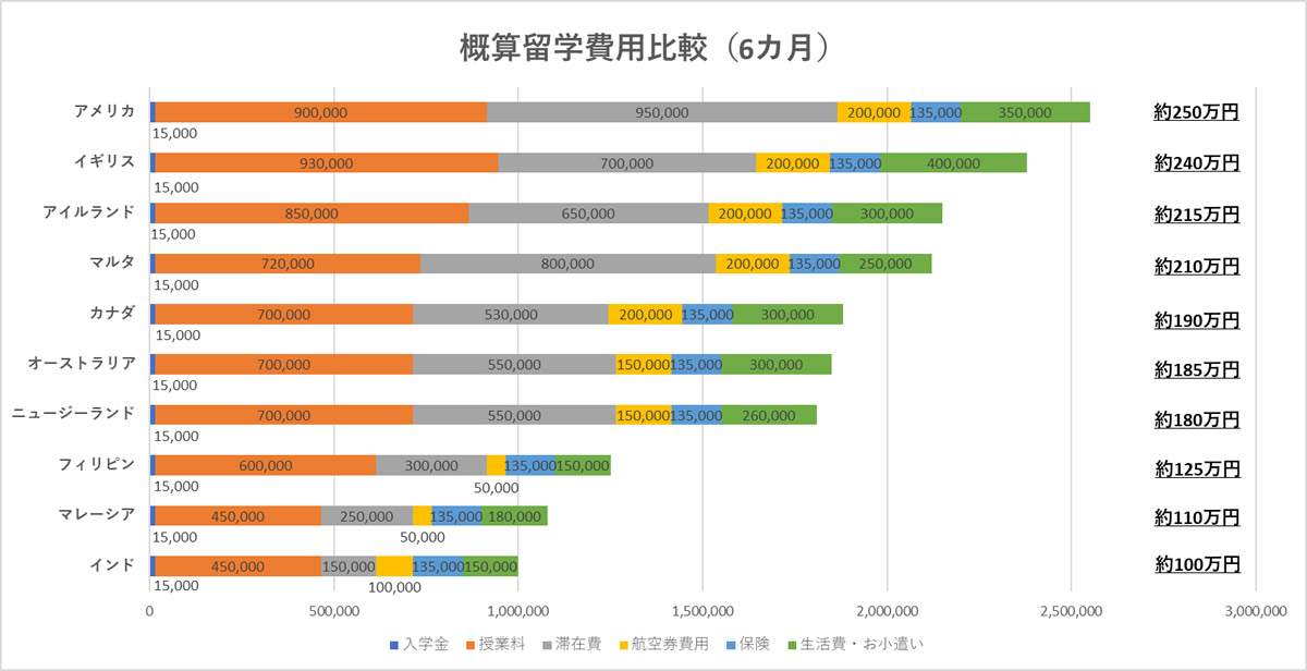 概算留学費用比較（6ヶ月）