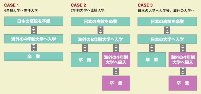 海外の大学への進学ルート