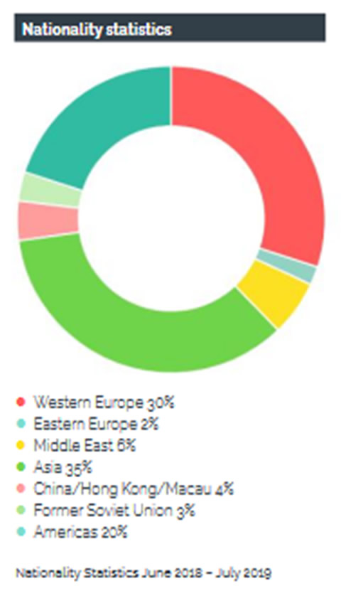 国籍バランス（ロンドン校）