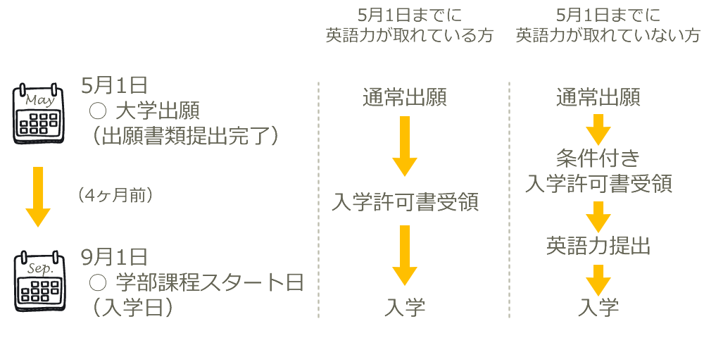 条件付き入学