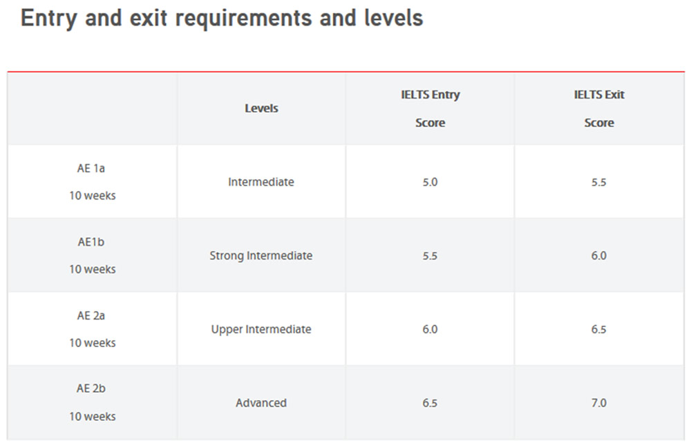 Academic English with IELTS Exam Preparation 参加条件