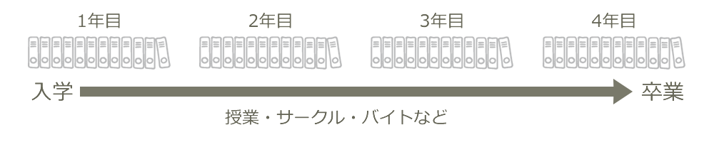 4年間で卒業