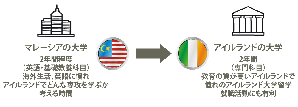 マレーシア留学からアイルランド大学編入プログラム