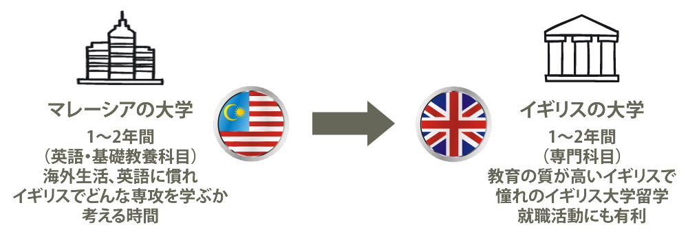 マレーシア留学からイギリス大学編入プログラム
