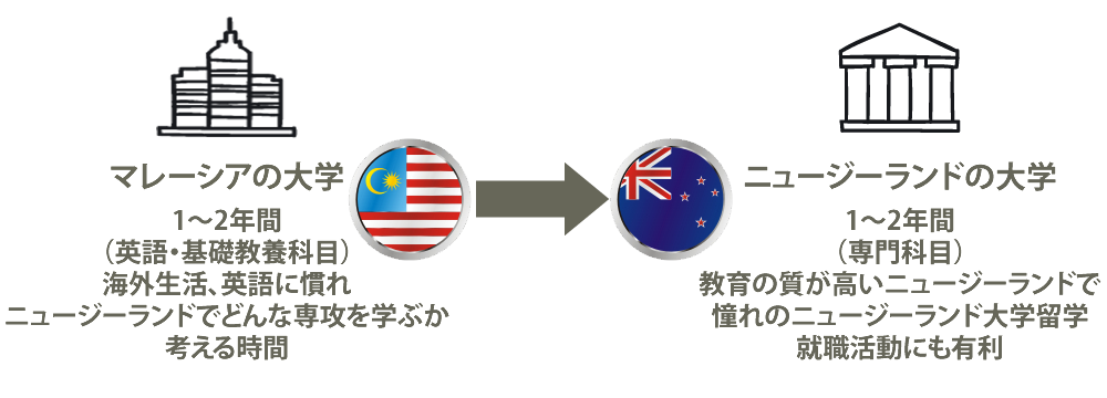 マレーシア留学からニュージーランド大学編入プログラム