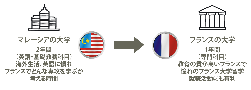 マレーシア留学からフランス大学編入プログラムプログラム