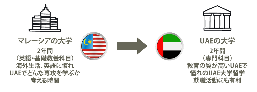 マレーシア留学からUAE（アラブ首長国連邦）大学編入プログラム