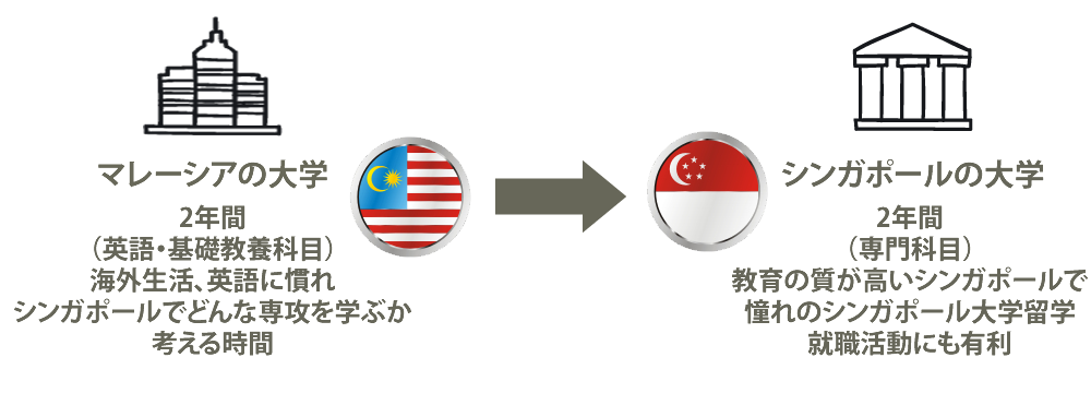 マレーシア留学からシンガポール大学編入プログラム