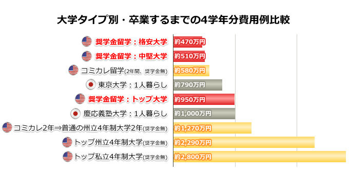 大学タイプ別・卒業するまでの4学年分費用例比較