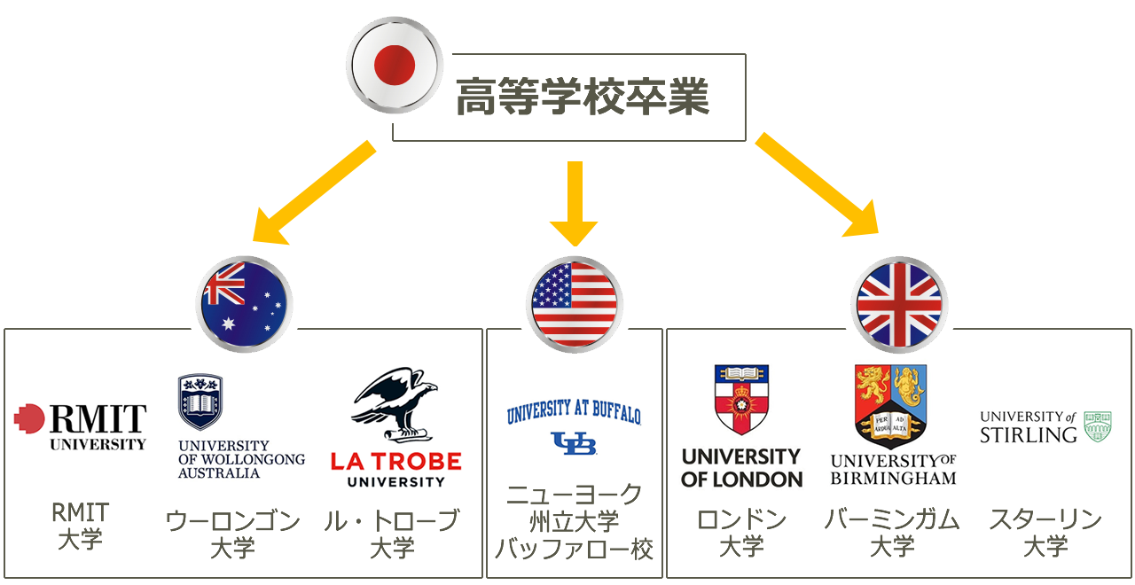 高校卒業後直接留学