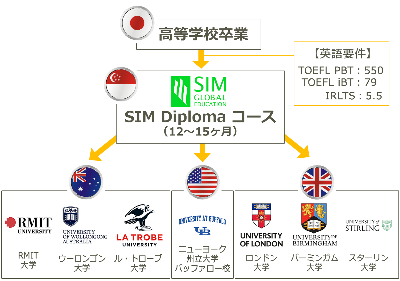 高校卒業後SIMを経由して留学