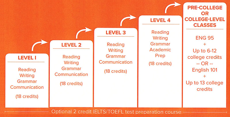 語学コース Intensive English Program