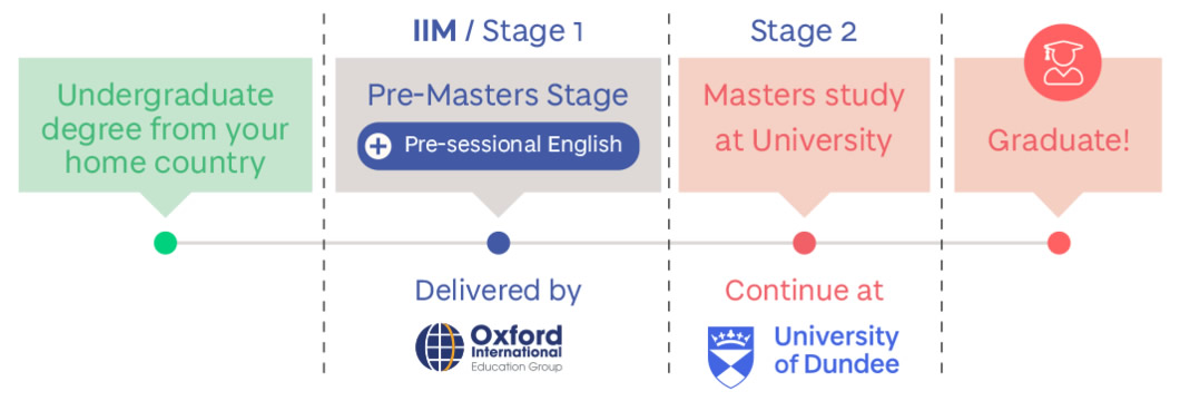 International Incorporated Master's degree (IIM)