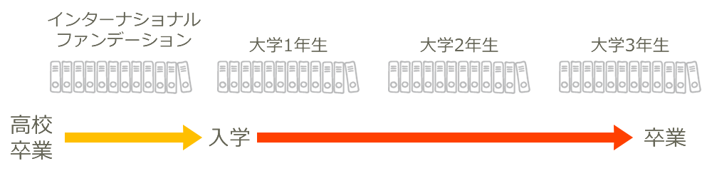 高校卒業→インターナショナルファンデーション→大学1年生→大学2年生→大学3年生（卒業）