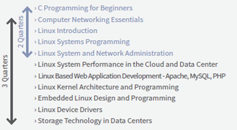 Linux Programming and Administration Linux プログラミングとアドミニストレーション