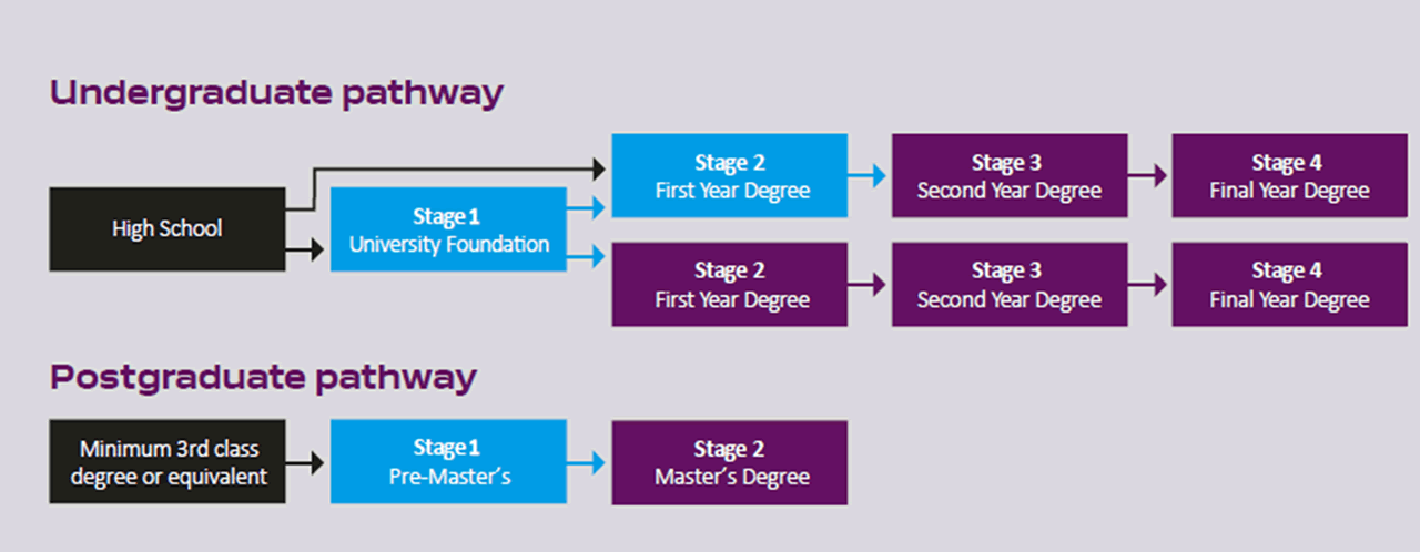 International College PortsmouthからのPathway