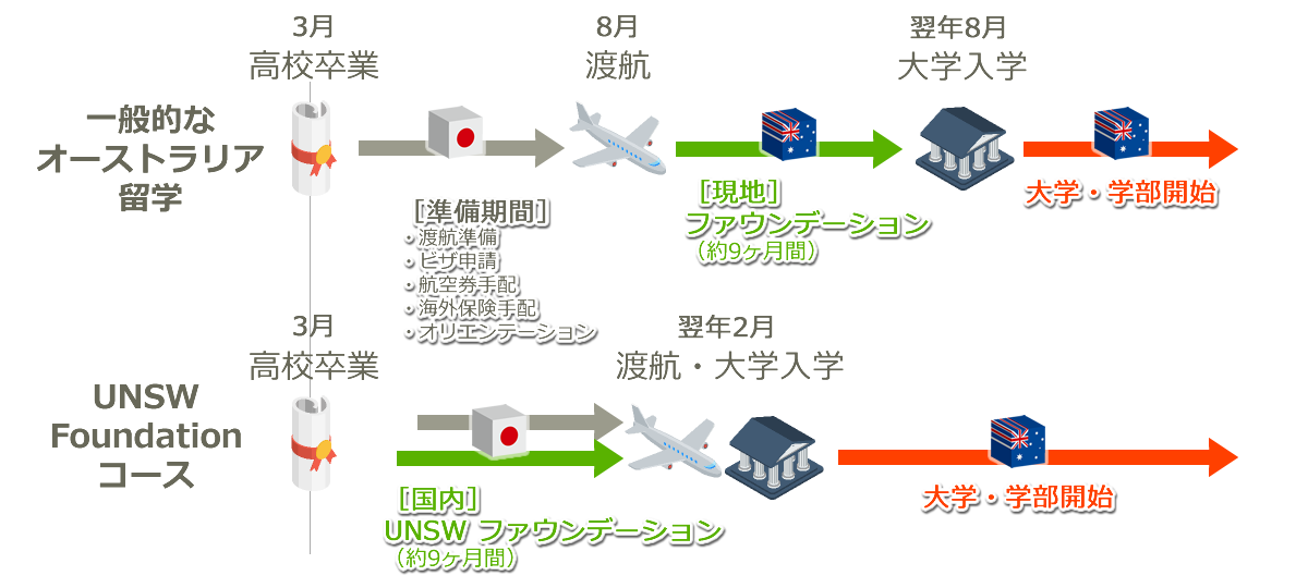 最速でオーストラリアのトップ大学に入学できる