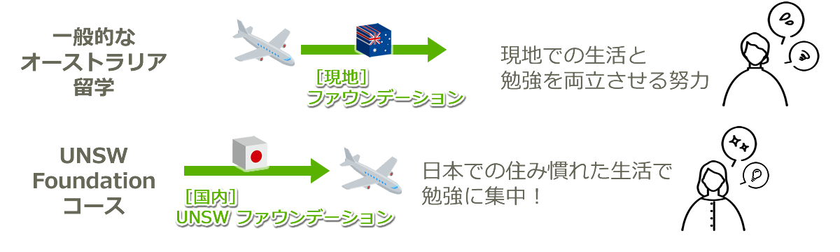 住み慣れた日本の環境で、学習に集中できる